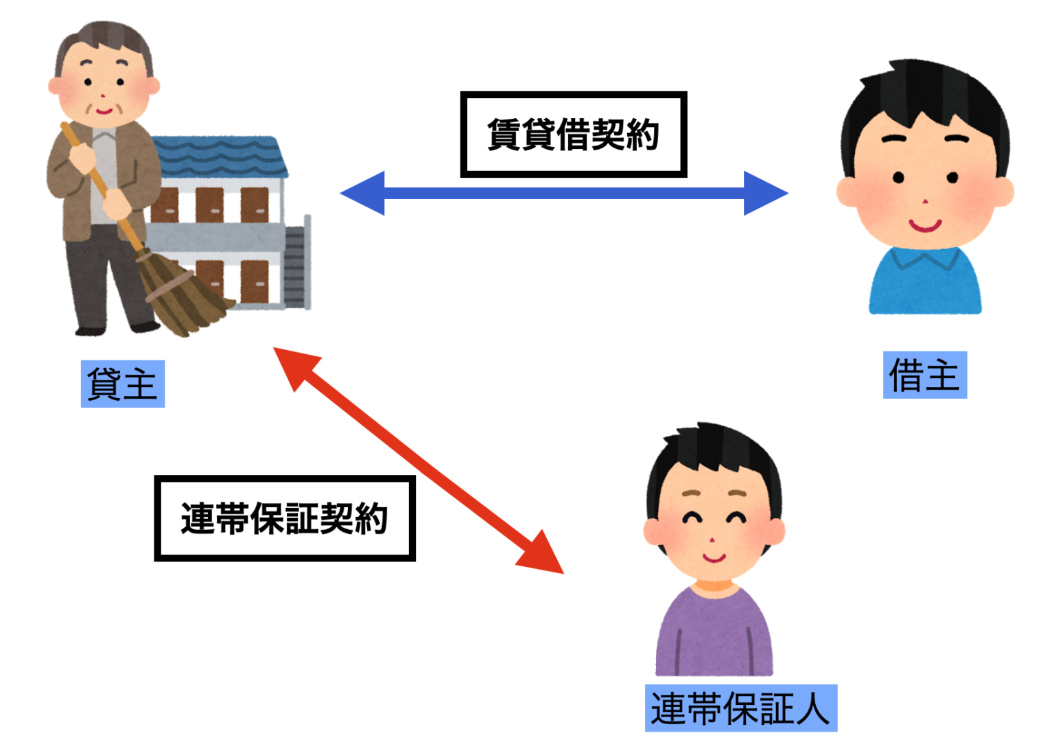 【連帯保証人】賃貸借契約における連帯保証人の民法改正後の影響 | どくがく不動産